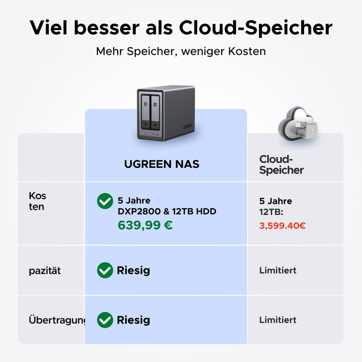 UGREEN NASync DXP2800 2-Bay NAS Server, Intel N100 Quad-Core, 8GB DDR5, 2,5GbE LAN, 2×M.2 NVMe-Steckplätze, 4K HDMI, Kompatibel mit Drittanbieter NAS Festplatten/HDD für Heim & Büro (Diskless)